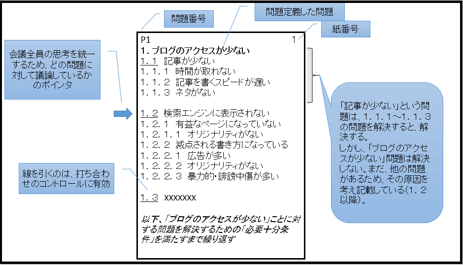 打合せ向きな問題解決話法cpsについて しもた帳